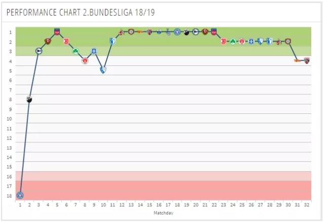  菲尔特攻防失衡难题待解，德甲保级形势岌岌可危